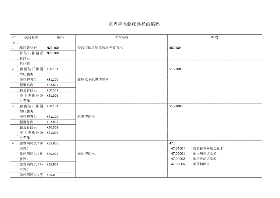 【新增编码】重点手术_第1页