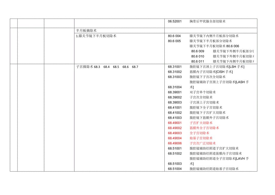 【新增编码】重点手术_第4页