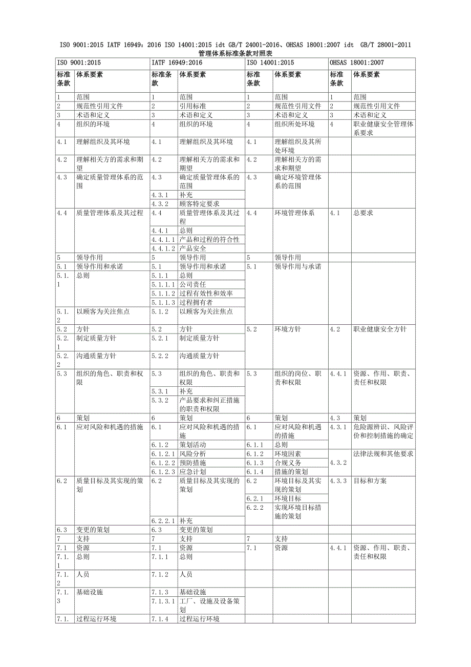 IATF-16949质量、环境、职业健康安全四大管理体系标准条款对照表_第1页
