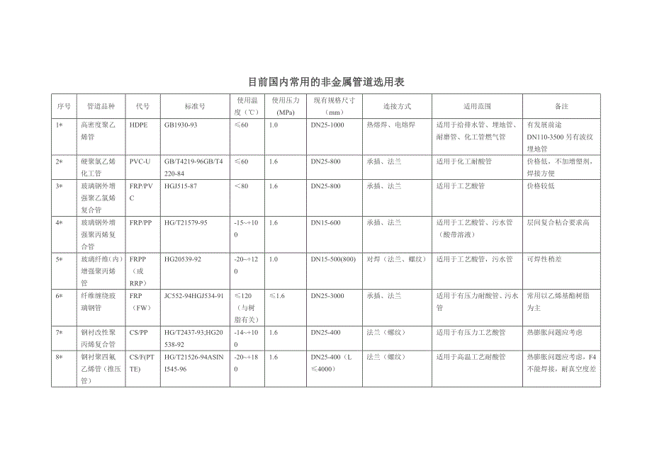 常用非金属管道表.doc_第1页