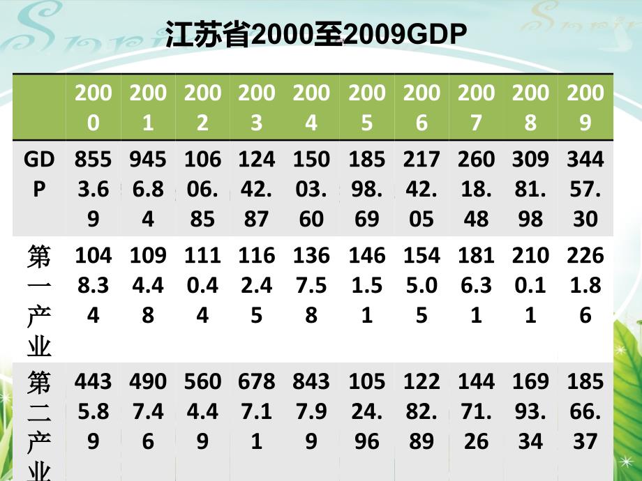 关于江苏经济增长分析_第3页