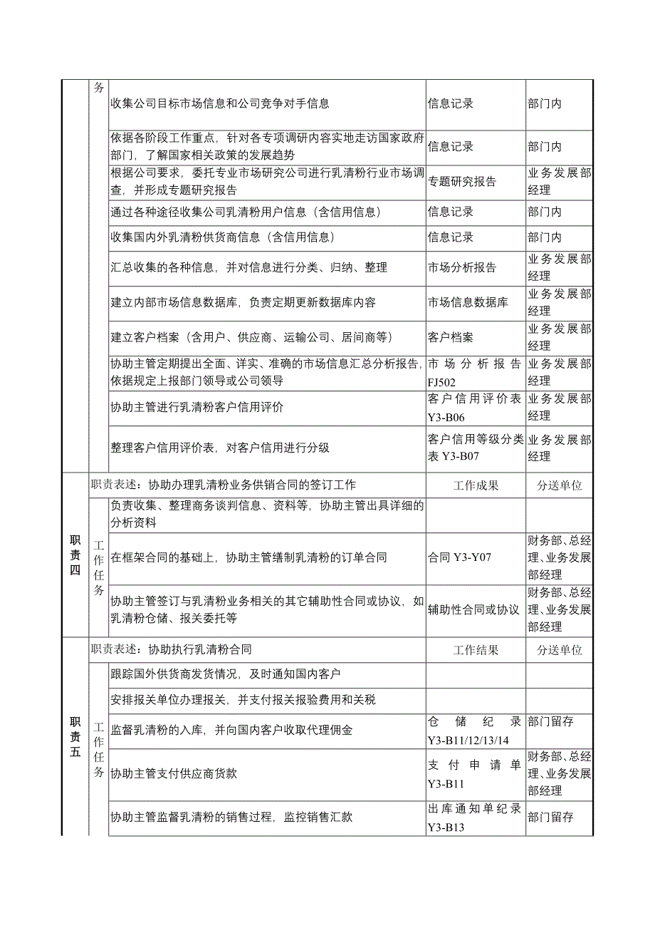 岗位职责_业务发展部乳清粉执行助理岗位职责_第2页