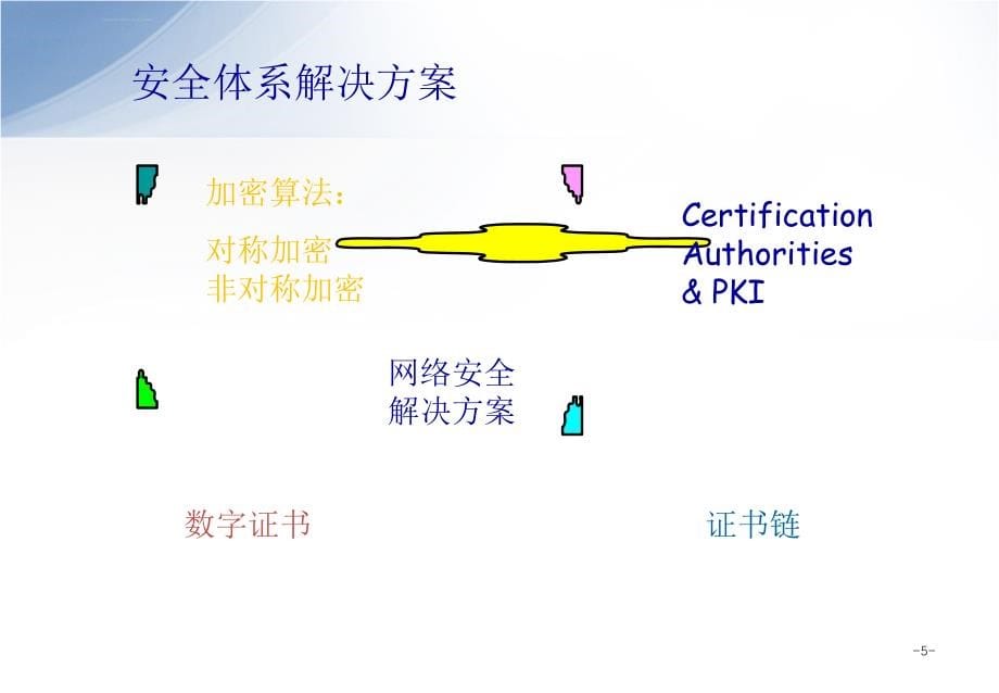 安全生产_密钥管理与pki技术培训讲义_第5页