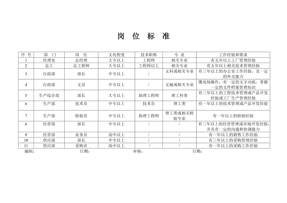 岗位职责_某公司岗位标准_第1页