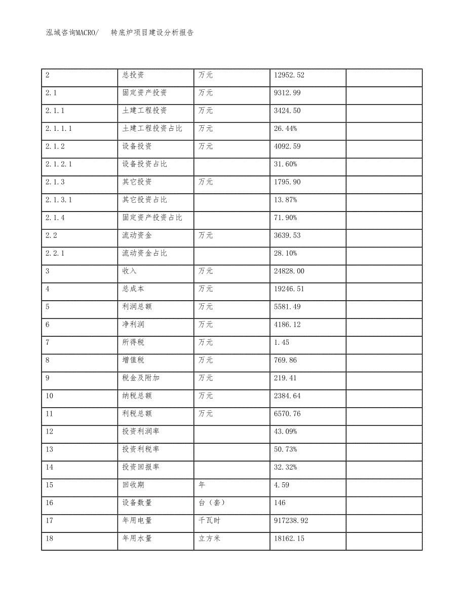 转底炉项目建设分析报告(总投资13000万元)_第5页