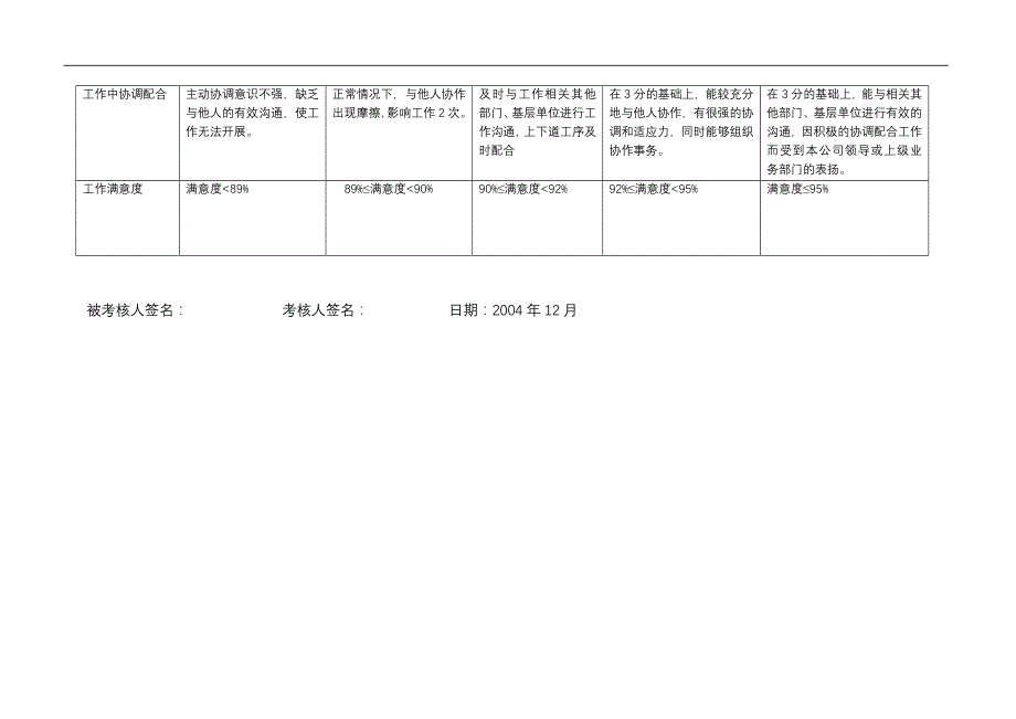 上海市电力公司市区供电公司本部财务部流动资金管理行为规范考评表_第4页