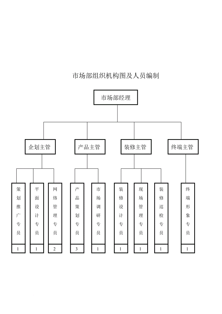 岗位职责_某公司营销系统市场部组织机构及岗位说明书_第3页