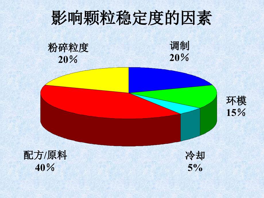 工艺技术_制粒工艺过程的水分控制培训课件_第2页