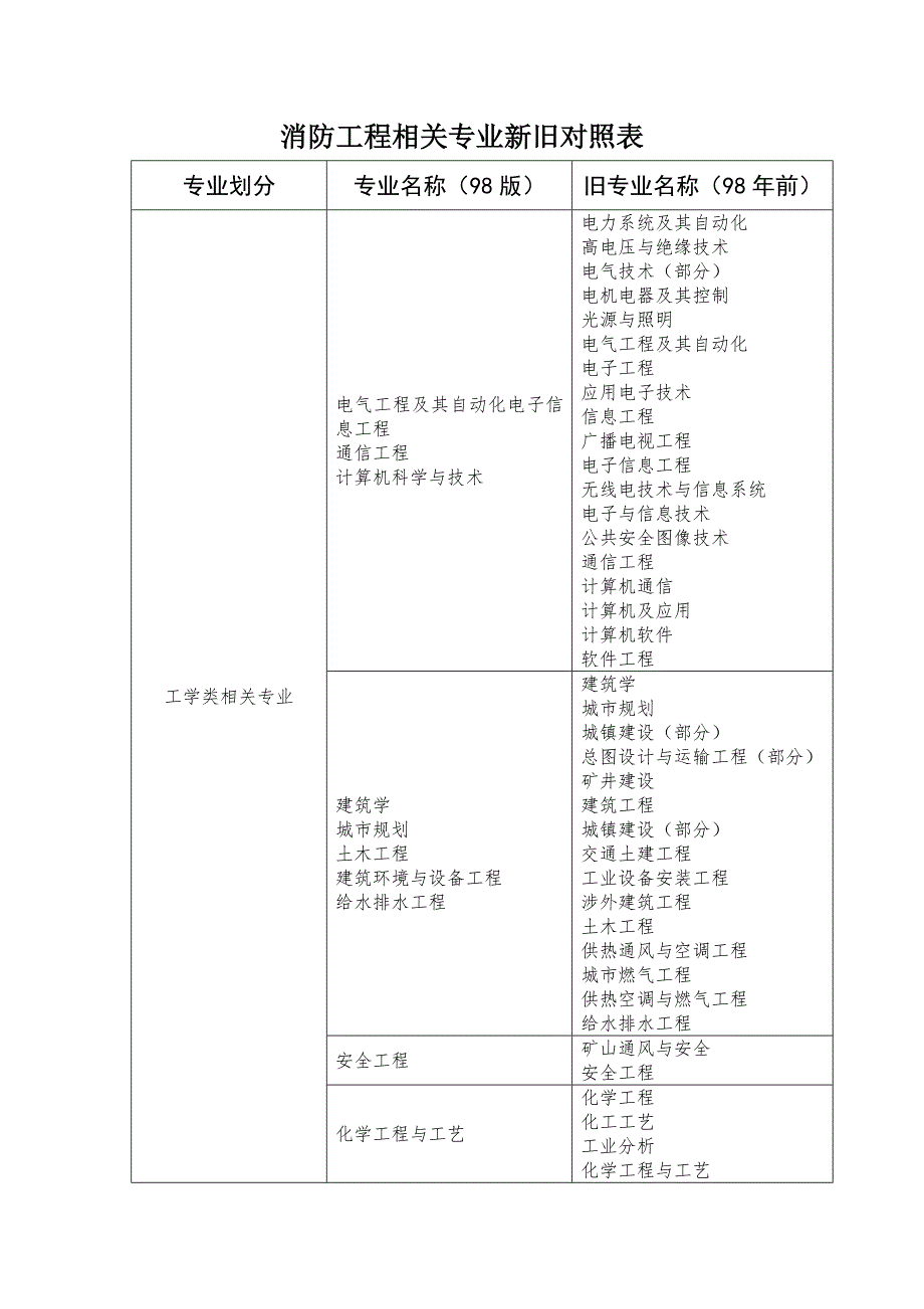 一级注册消防工程师报名及免试条件_第3页