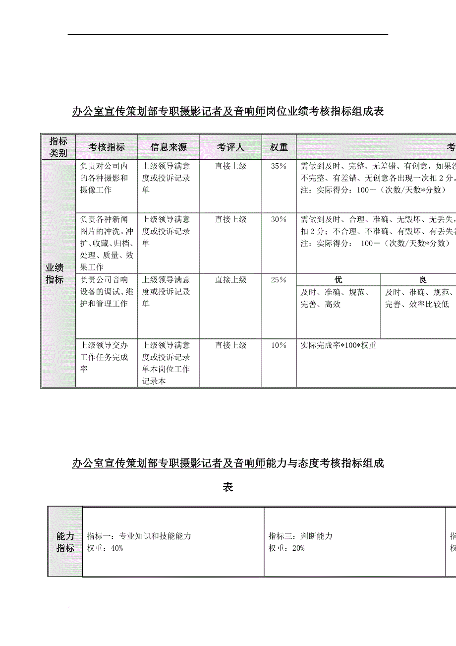 岗位职责_岗位业绩考核指标表汇总27_第1页