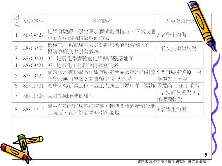 安全生产_学校安全卫生管理及紧急应变课程_第5页