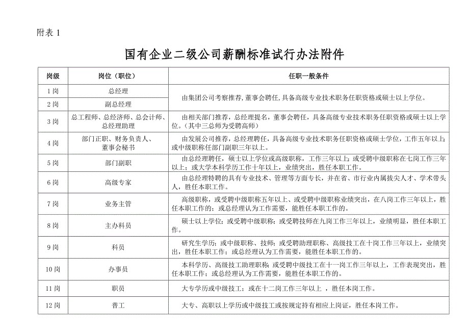 国企 集团 薪酬标准.doc_第1页
