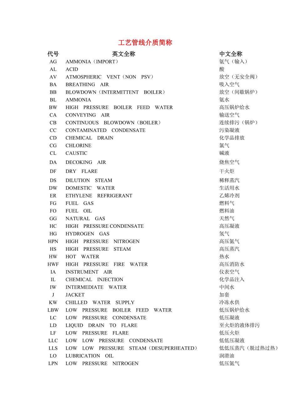 工艺管线介质代号.doc_第1页