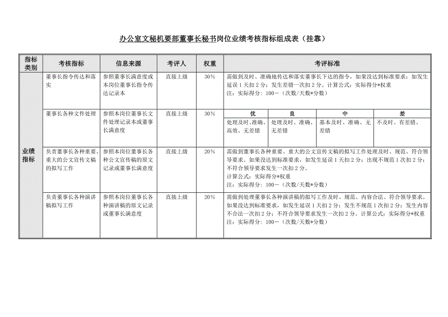 岗位职责_岗位业绩考核指标表汇总21_第1页