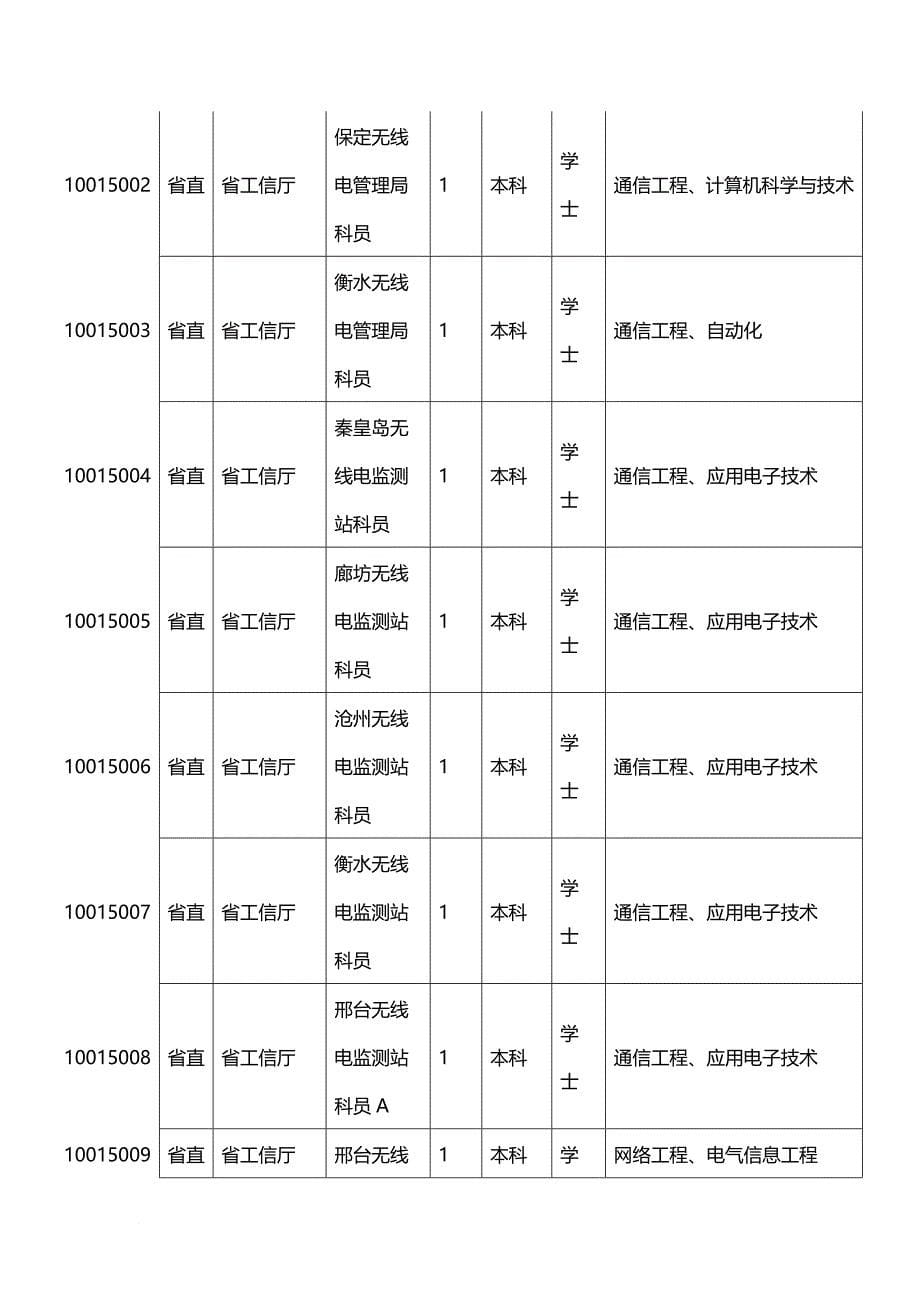 岗位职责_公务员职位表下载_第5页