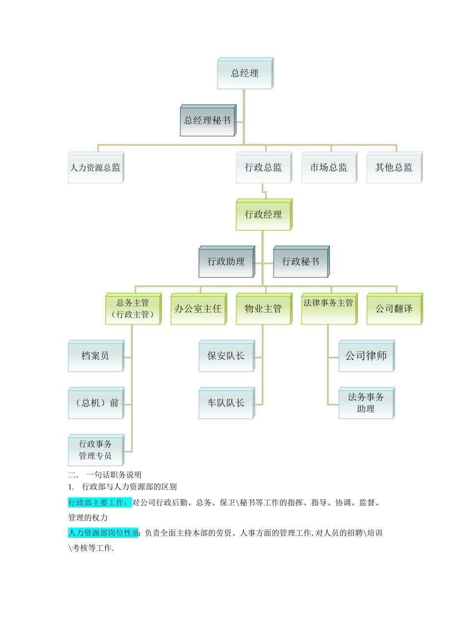 岗位职责_某企业部门组织机构图与岗位职责描述7_第2页