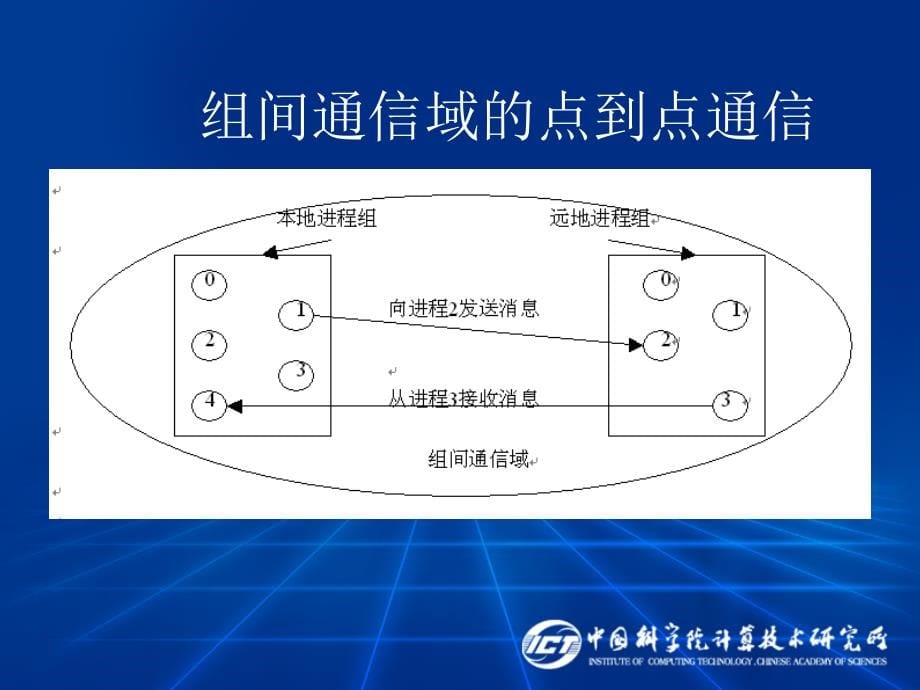 中科院计算所谭光明老师课件C04-MPI的扩展MPI-2章节_第5页