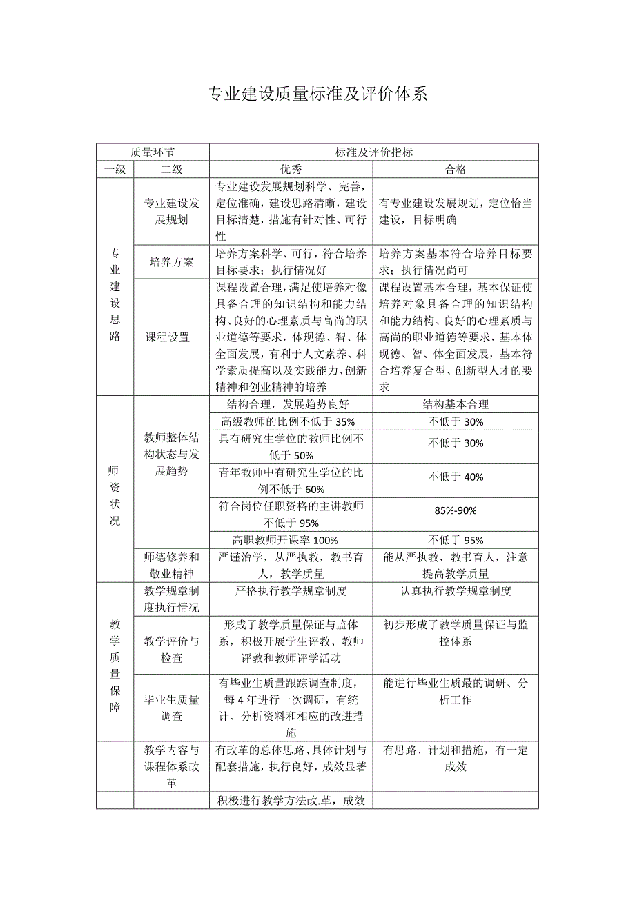 专业建设质量标准和课程质量认证标准_第1页