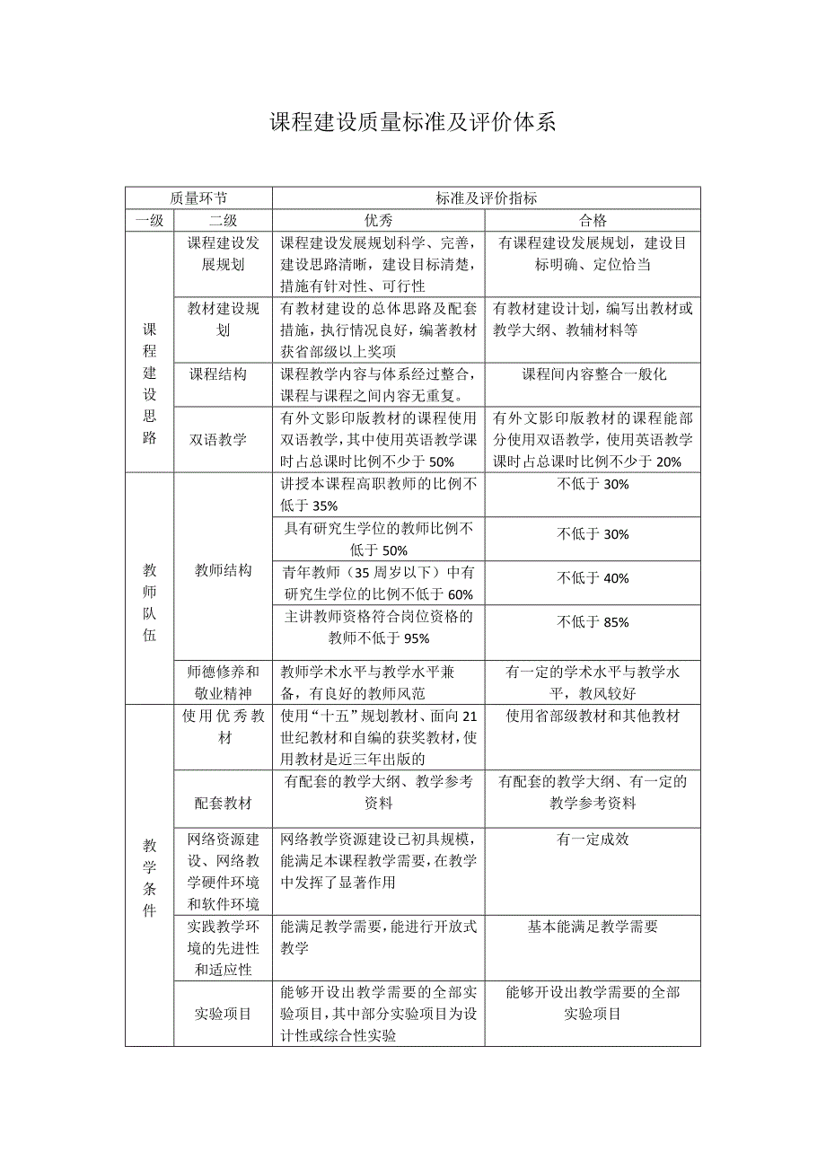 专业建设质量标准和课程质量认证标准_第4页