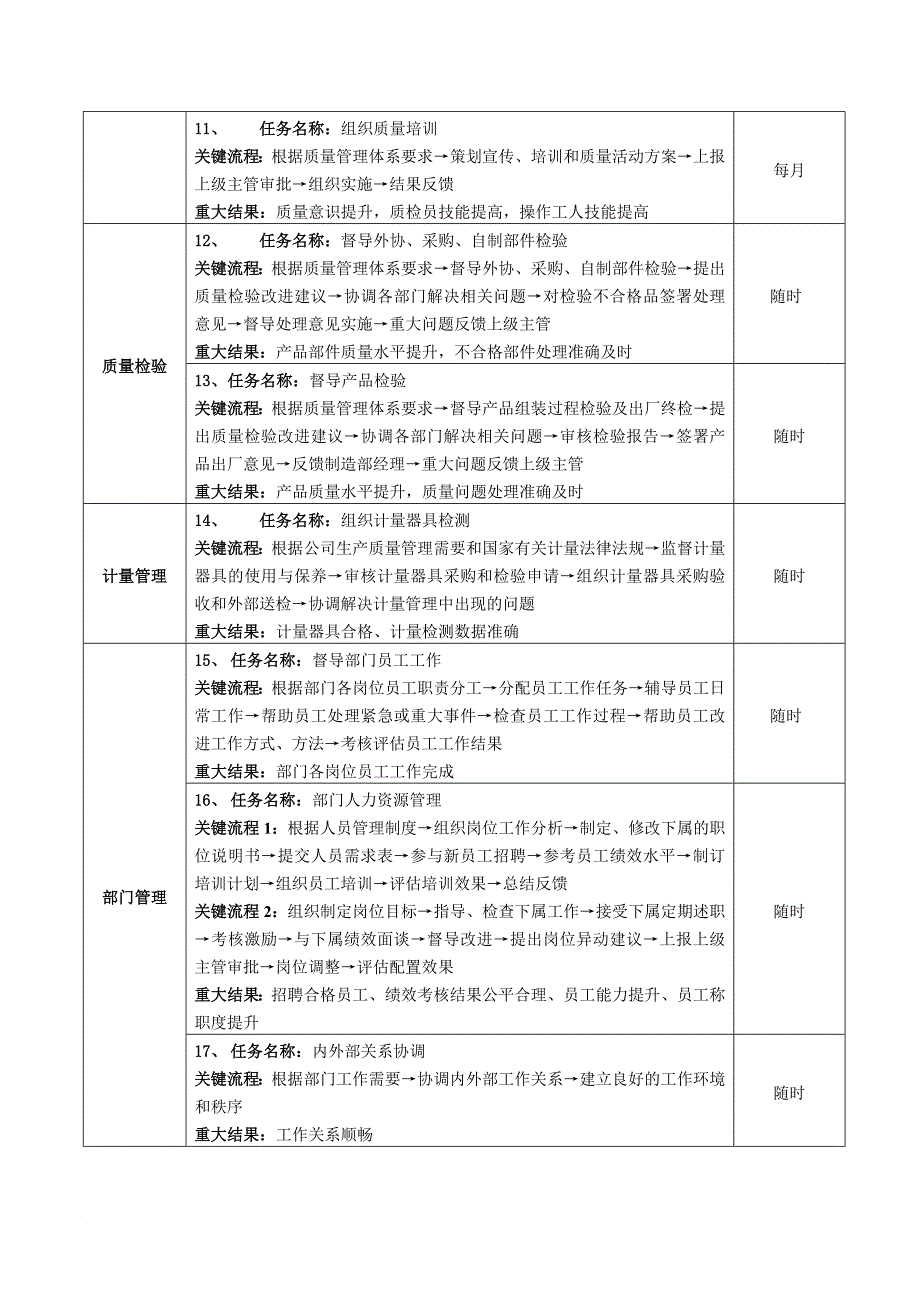 岗位职责_某公司各个岗位岗位要求概述_第3页