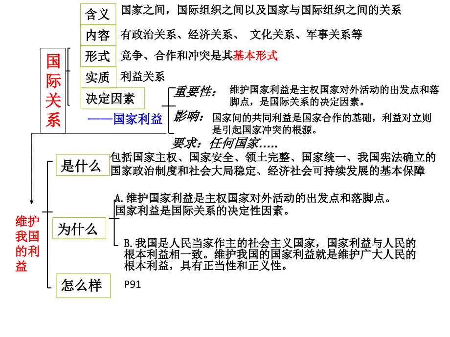 第3课时国家利益_第2页