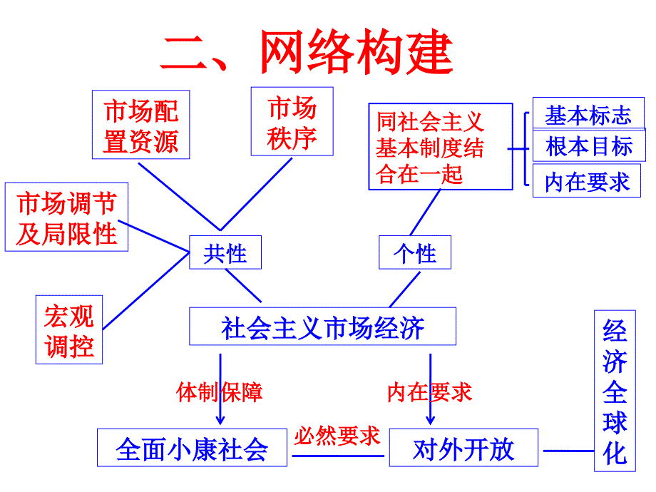 市场宏观经济管理与财务知识分析_第3页