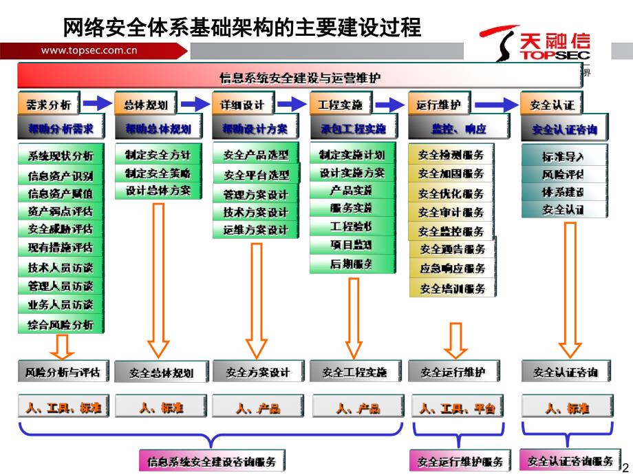 安全生产_网络安全体系基础架构建设课件_第2页