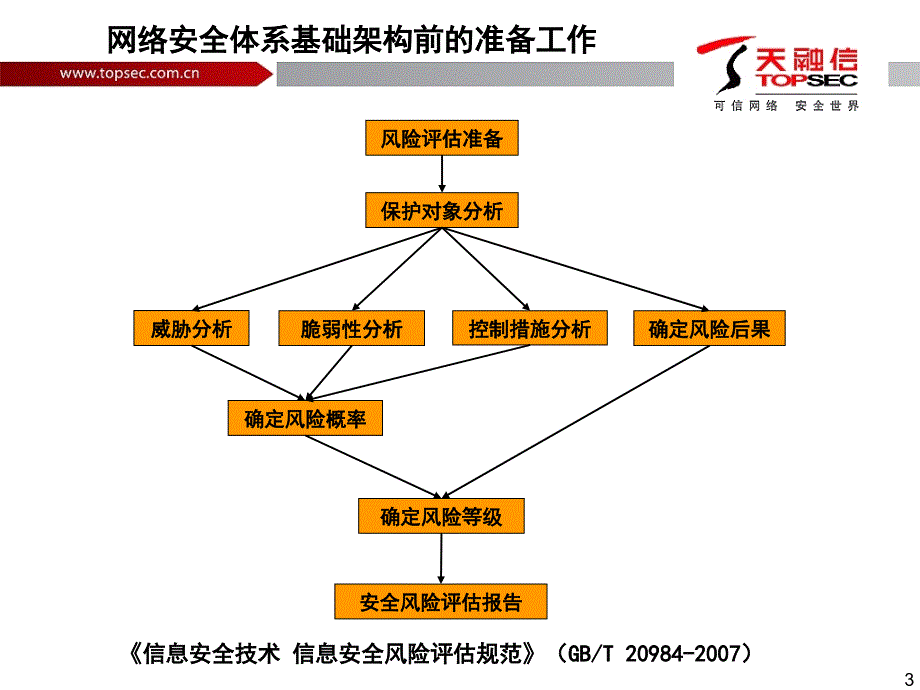 安全生产_网络安全体系基础架构建设课件_第3页