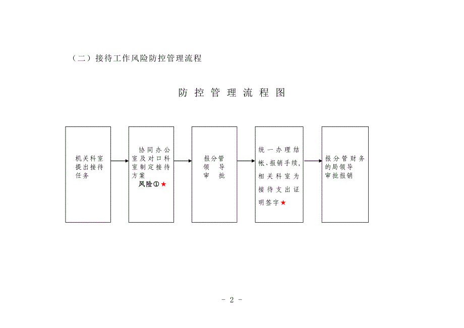 主要工作风险防控管理流程图表(机关服务中心)(DOC)_第3页