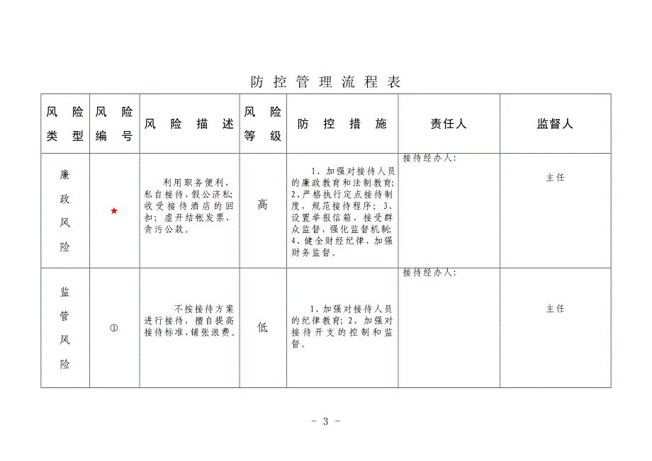 主要工作风险防控管理流程图表(机关服务中心)(DOC)_第4页