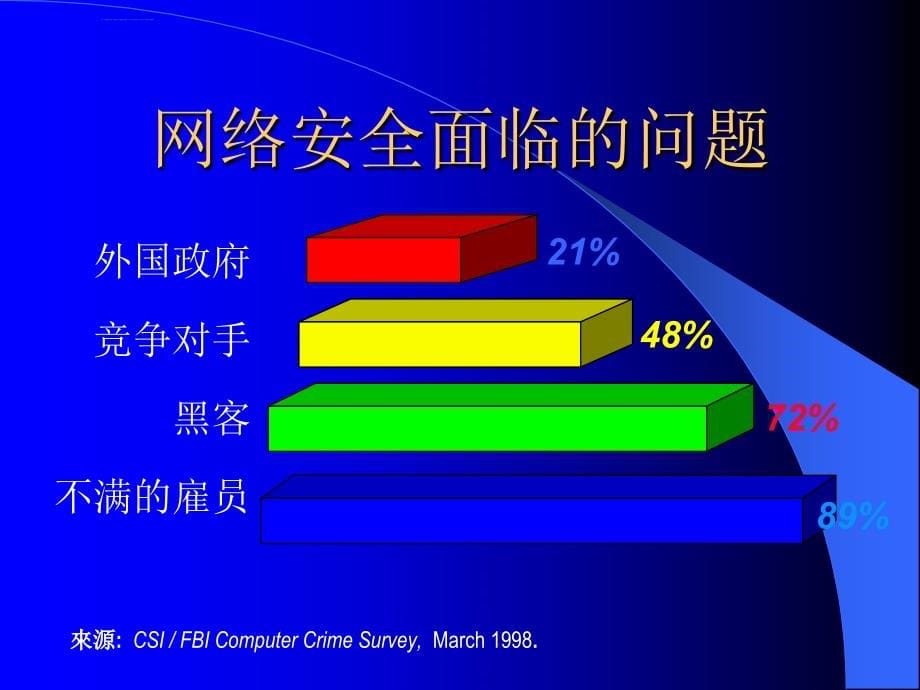 安全生产_网络安全概述_第5页