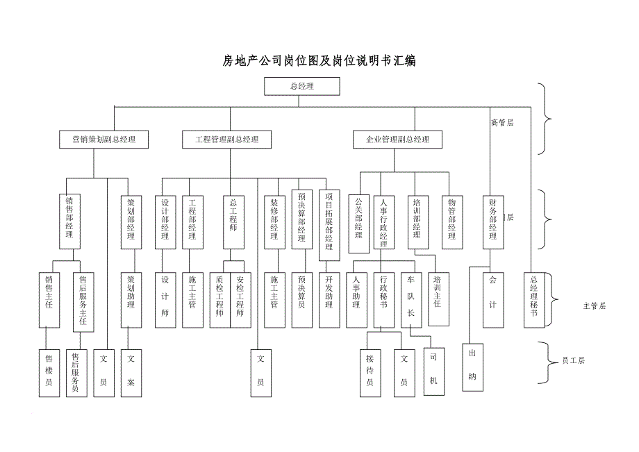 岗位职责_房地产公司岗位图及说明书汇编_第1页