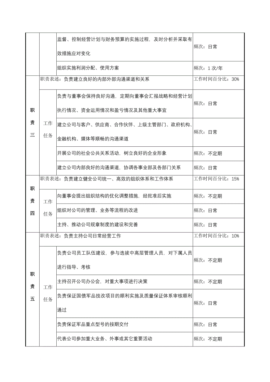 岗位职责_公司典型岗位说明书_第4页