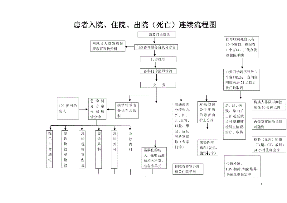 人民医院患者就诊、入院、出院流程图1_第1页