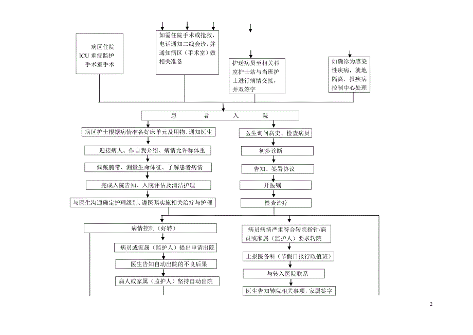 人民医院患者就诊、入院、出院流程图1_第2页