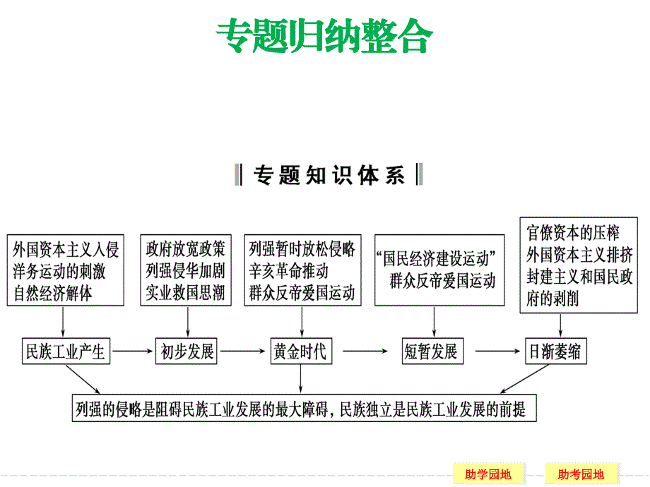 必修二经济史专题二近代中国资本主义的曲折发展专题归纳整合_第1页