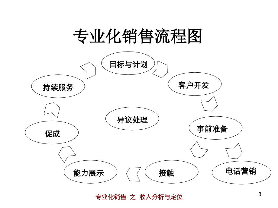 证券客户经理（经纪人）岗前培训_第3页