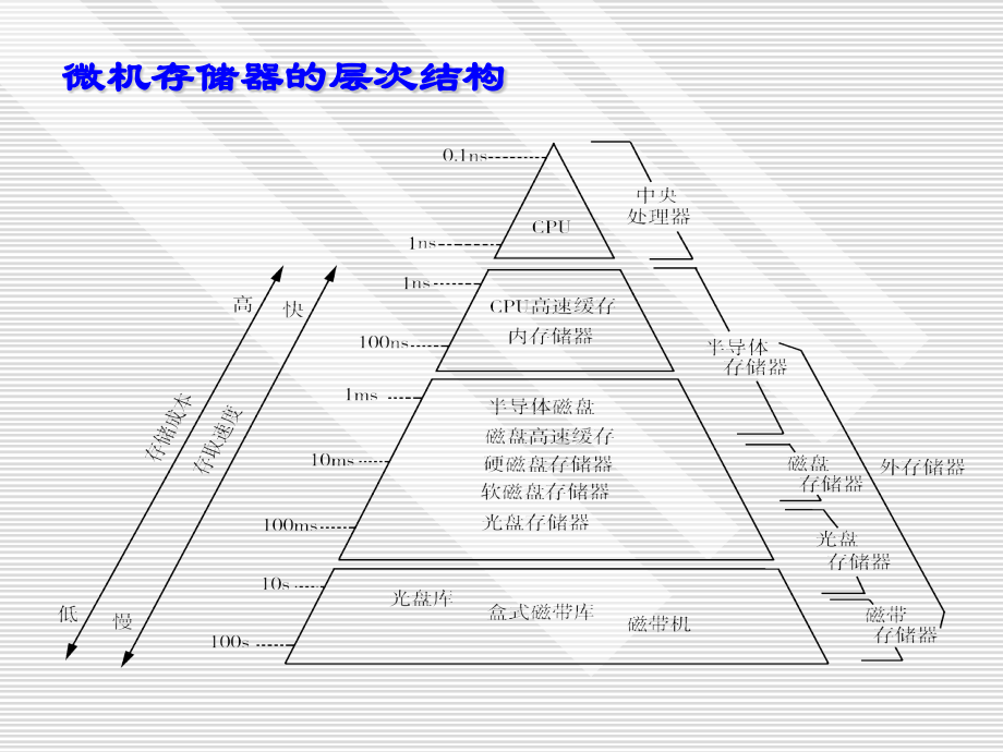 微机微机原理及接口技术5章节_第2页