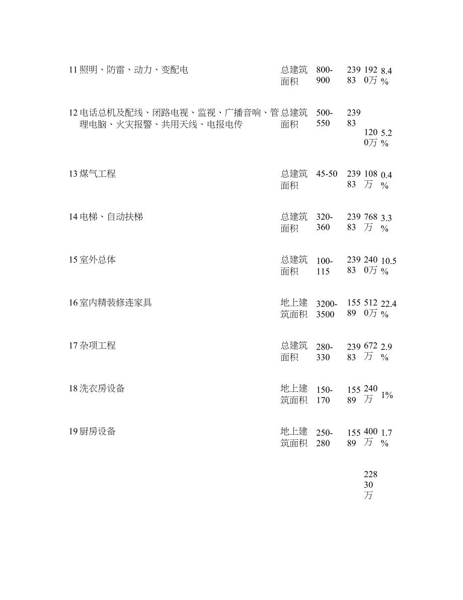 五星级酒店总投资估算表[1]1重点_第3页