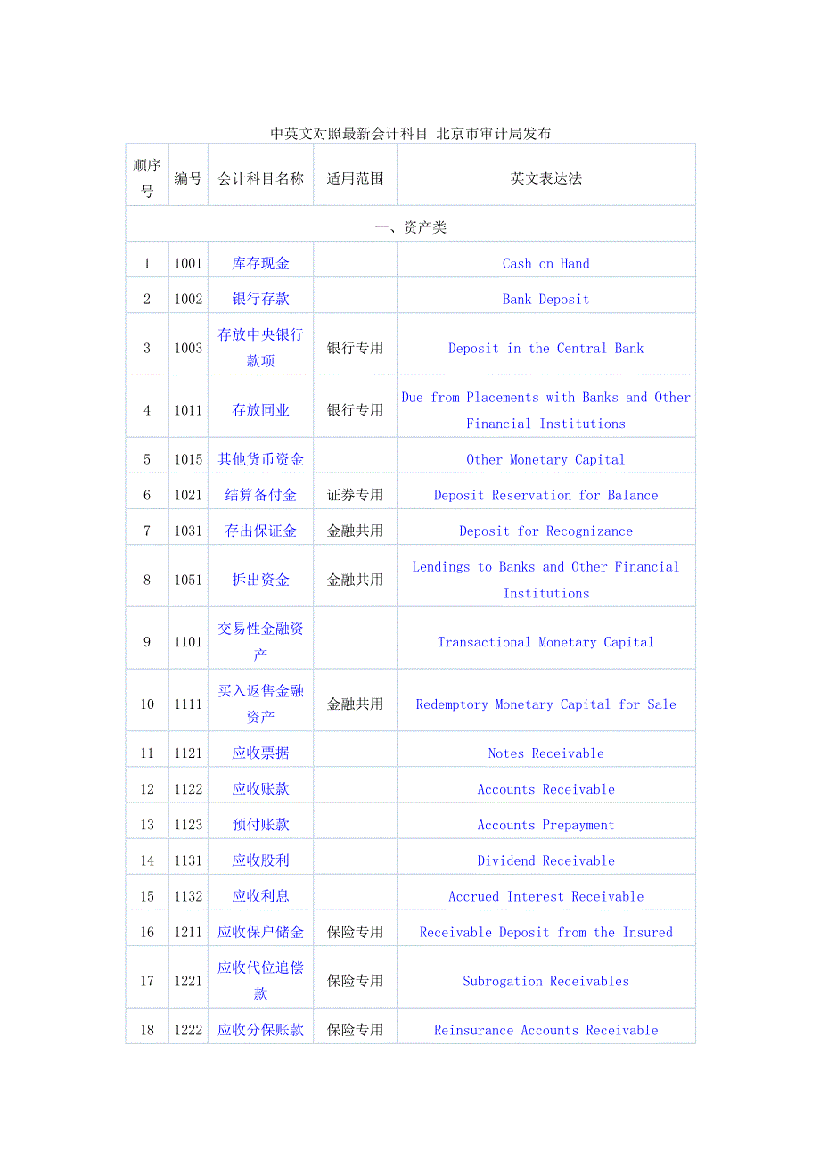 中英文对照最新会计科目-北京市审计局发布[1]_第1页