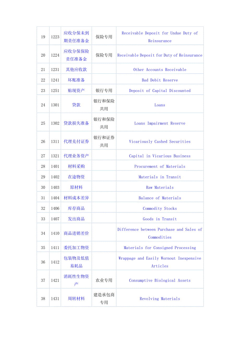 中英文对照最新会计科目-北京市审计局发布[1]_第2页