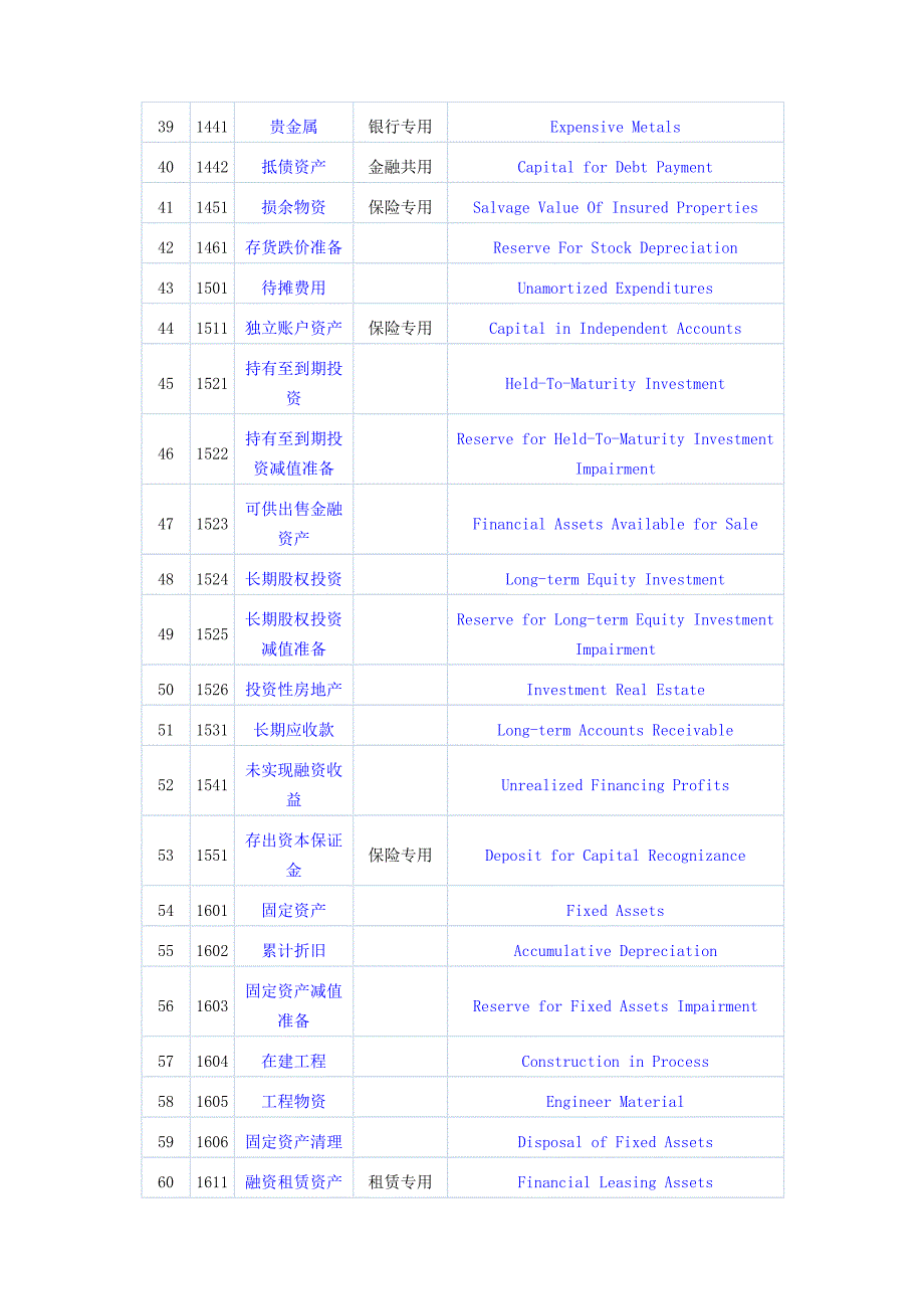 中英文对照最新会计科目-北京市审计局发布[1]_第3页