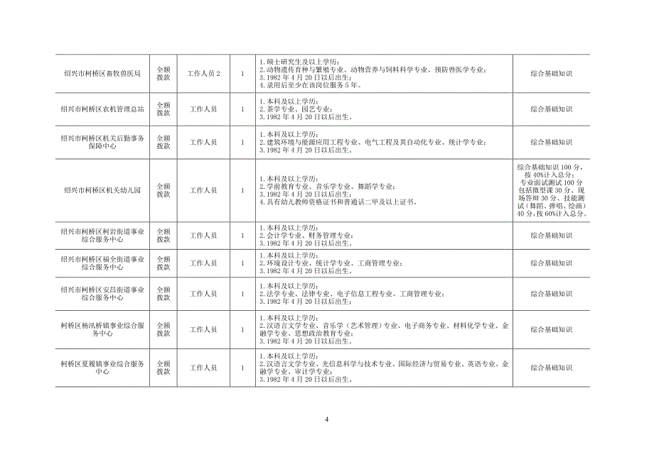 2018年上半年绍兴柯桥区部分事业单位工作人员招聘计划表_第4页