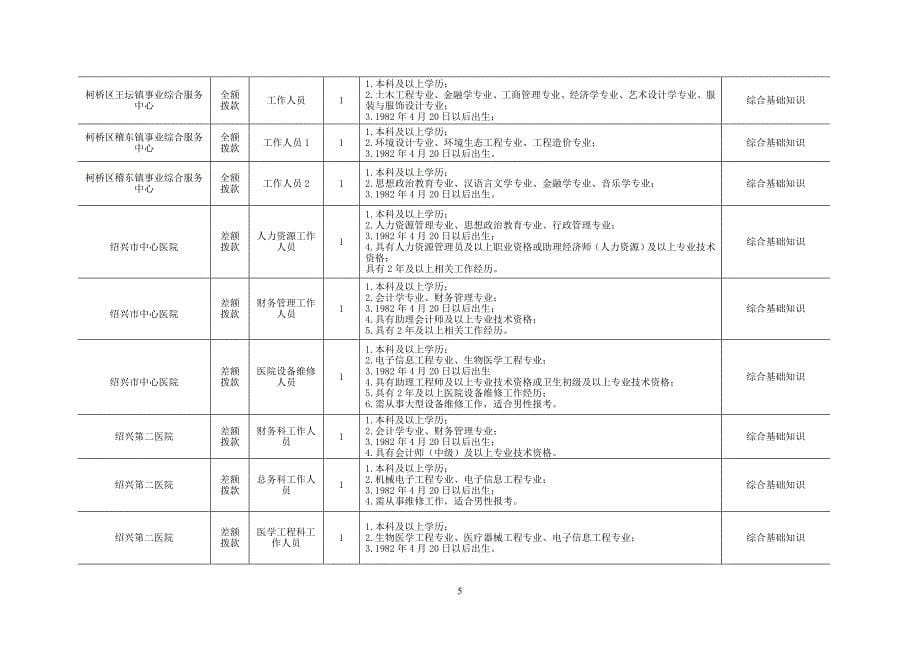 2018年上半年绍兴柯桥区部分事业单位工作人员招聘计划表_第5页