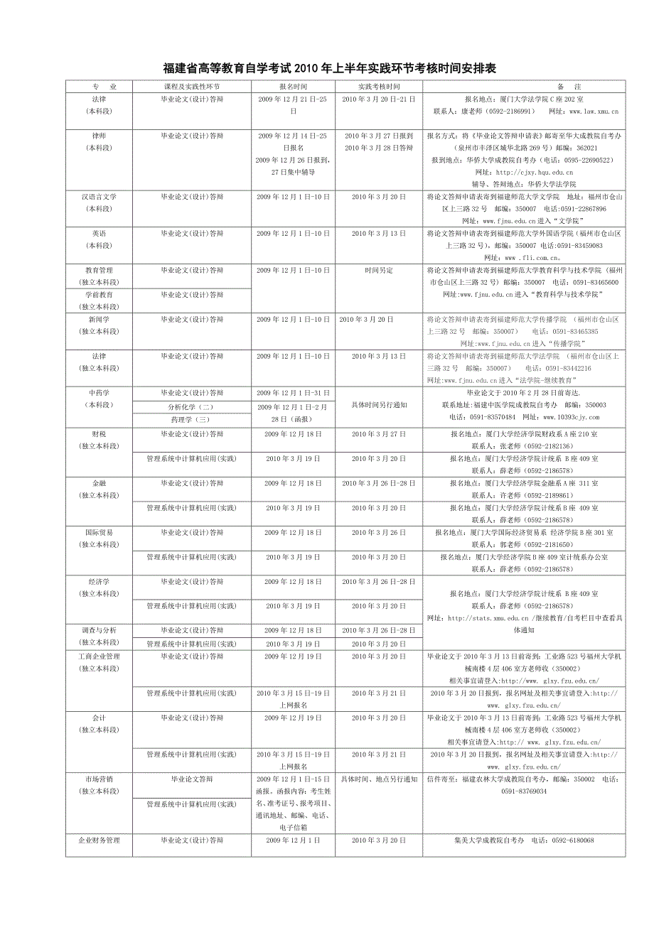 福建省高等教育自学考试2010年上半年实践环节考核时间安排表_第1页