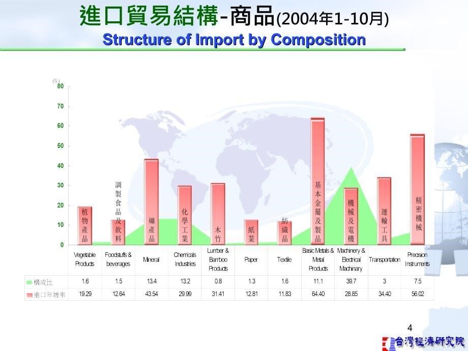 复件 国内经济情势.ppt_第5页