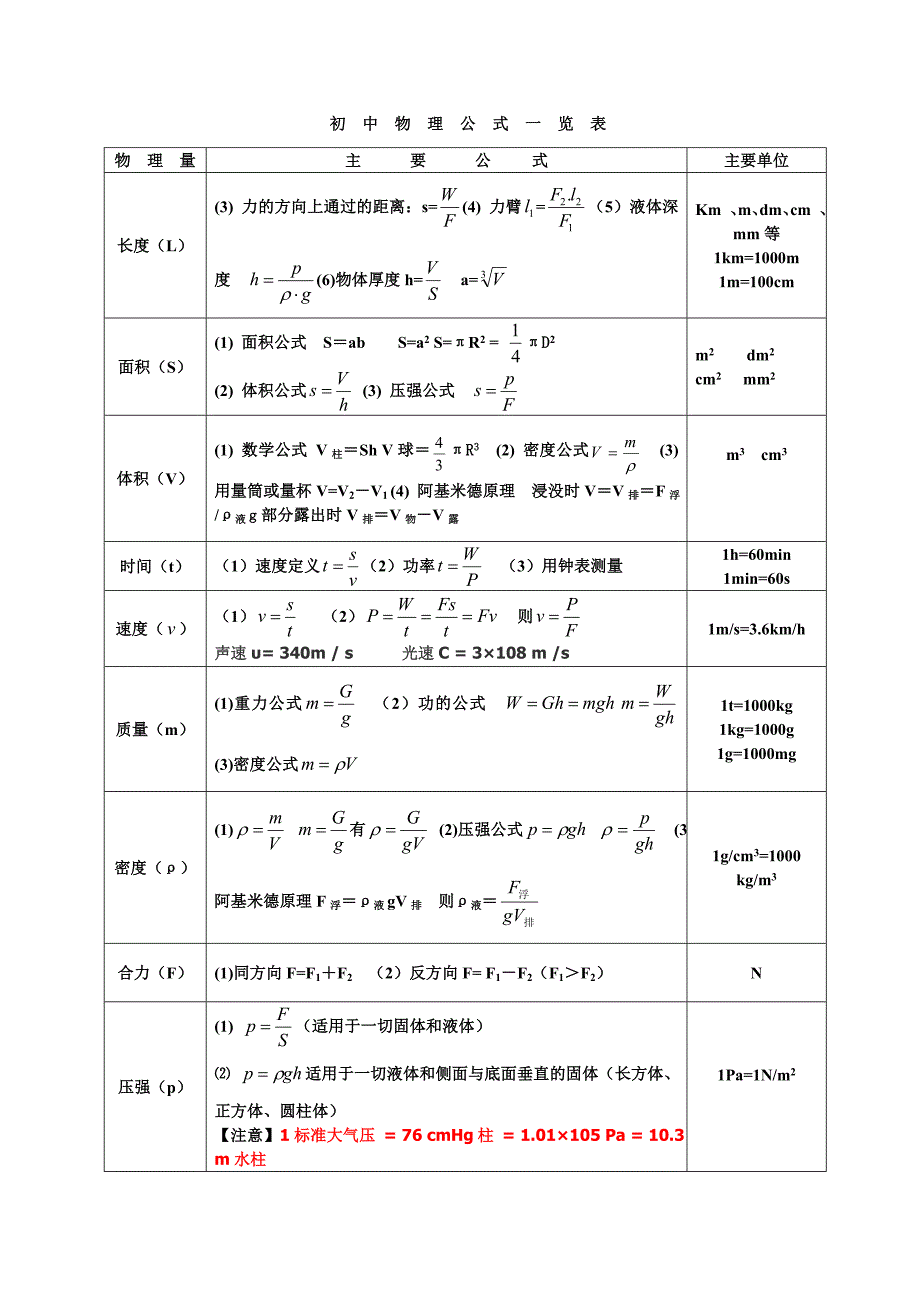 初中物理公式大全最新整理版资料_第1页