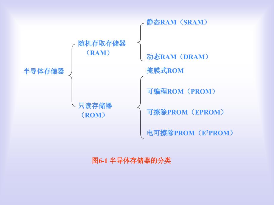 微机原理与借口技术6章存储器_第2页