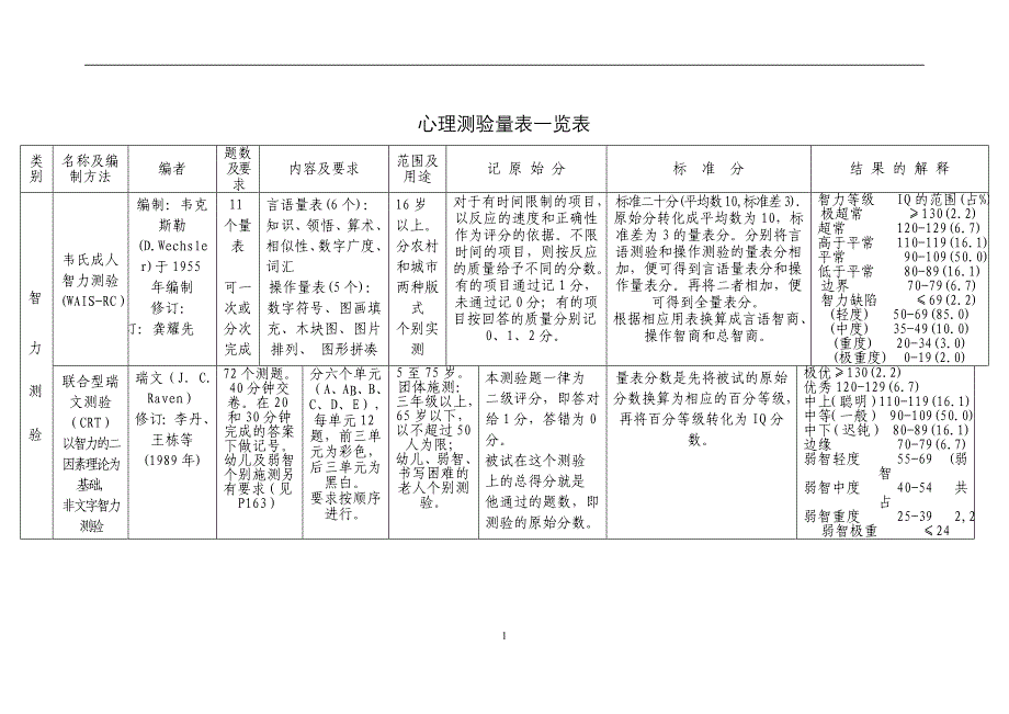 心理测验量表一览表90910_第1页