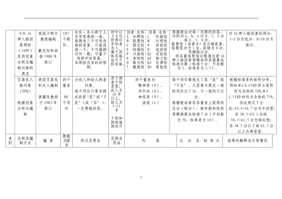 心理测验量表一览表90910_第3页